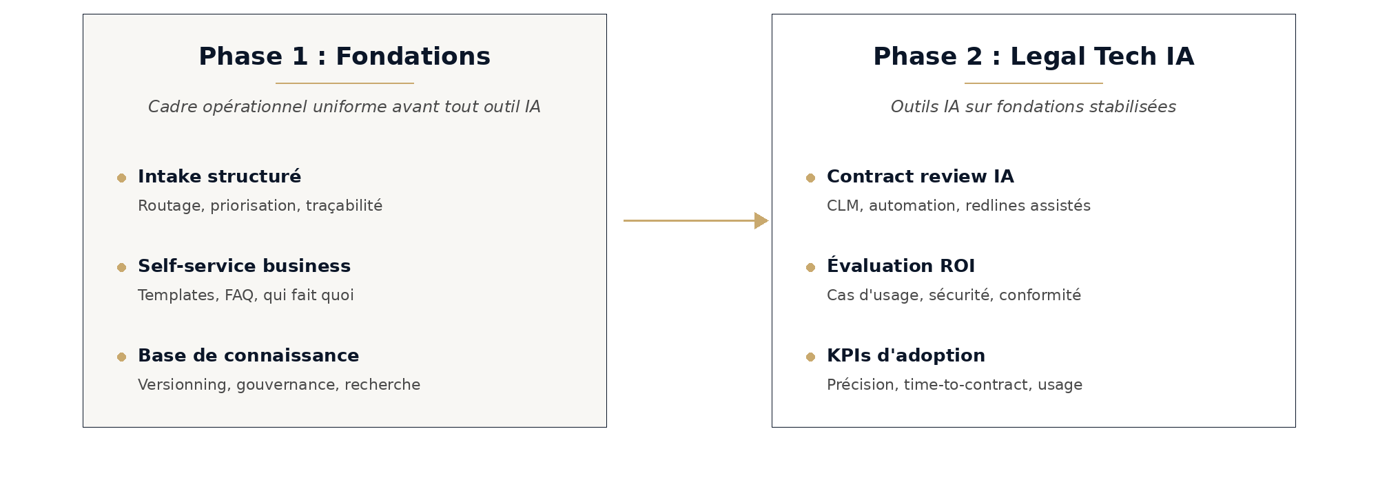 Méthode séquencée : Phase 1 fondations puis Phase 2 Legal Tech IA